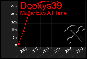 Total Graph of Deoxys39