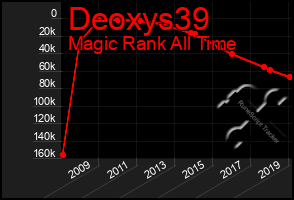 Total Graph of Deoxys39