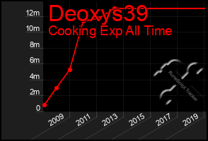 Total Graph of Deoxys39