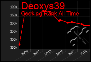 Total Graph of Deoxys39