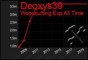 Total Graph of Deoxys39