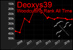 Total Graph of Deoxys39