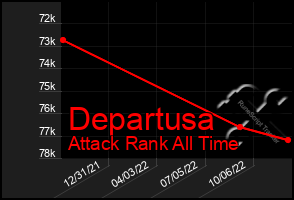 Total Graph of Departusa