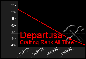 Total Graph of Departusa