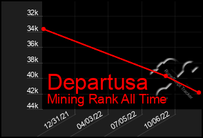 Total Graph of Departusa