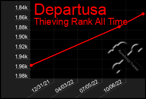Total Graph of Departusa