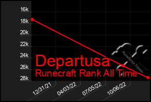 Total Graph of Departusa