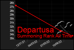 Total Graph of Departusa