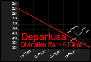 Total Graph of Departusa