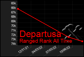 Total Graph of Departusa