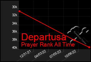 Total Graph of Departusa