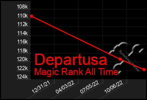 Total Graph of Departusa
