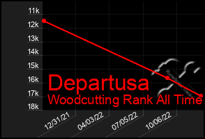 Total Graph of Departusa