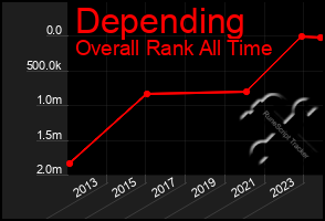 Total Graph of Depending