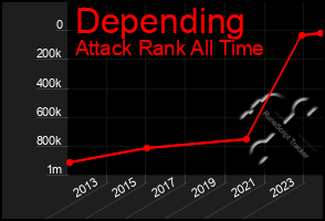 Total Graph of Depending