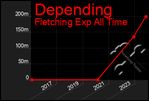 Total Graph of Depending