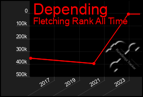 Total Graph of Depending