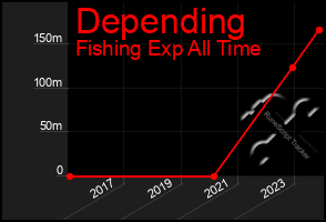 Total Graph of Depending