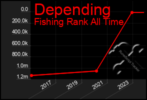 Total Graph of Depending