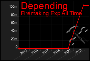 Total Graph of Depending