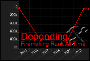Total Graph of Depending
