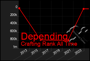 Total Graph of Depending
