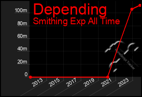 Total Graph of Depending