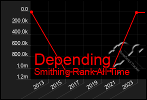 Total Graph of Depending