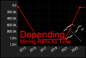 Total Graph of Depending