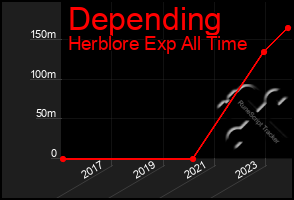 Total Graph of Depending