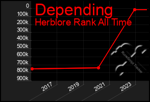 Total Graph of Depending