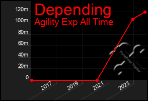 Total Graph of Depending