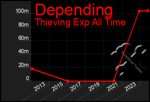 Total Graph of Depending