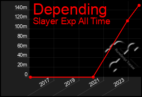 Total Graph of Depending