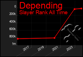 Total Graph of Depending