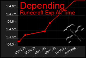 Total Graph of Depending