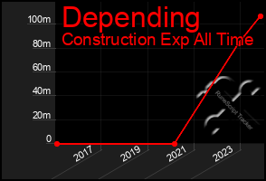 Total Graph of Depending