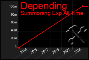 Total Graph of Depending