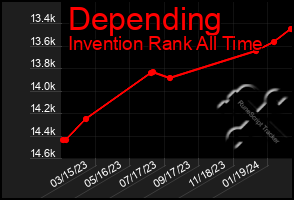 Total Graph of Depending