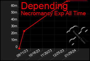 Total Graph of Depending
