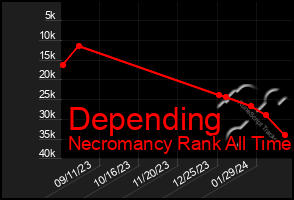 Total Graph of Depending
