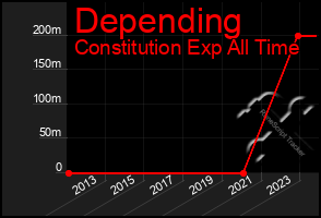 Total Graph of Depending