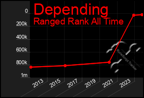 Total Graph of Depending