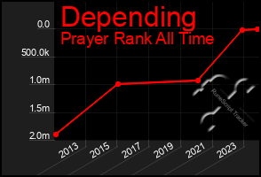 Total Graph of Depending