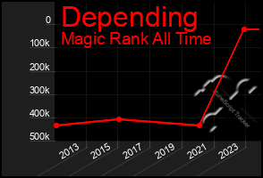 Total Graph of Depending