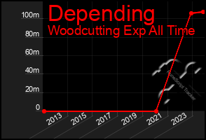 Total Graph of Depending