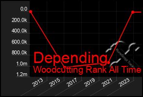 Total Graph of Depending