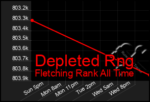 Total Graph of Depleted Rng