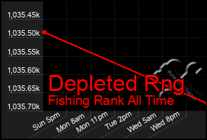 Total Graph of Depleted Rng