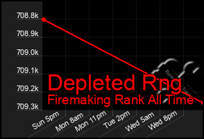 Total Graph of Depleted Rng
